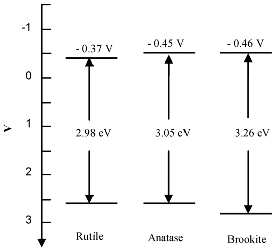 Difference-between-rutile-titanium-dioxide-and-anatase-titanium-dioxide