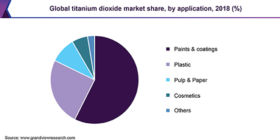 Titanium-Dioxide-TiO2-Regional-Insights