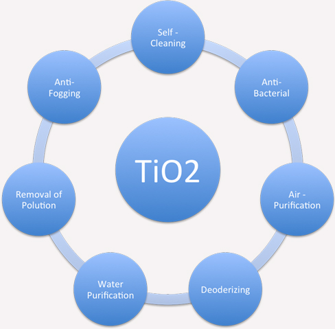 Titanium-dioxide-tio2-application-ceramics-waste-water-treatment-paint