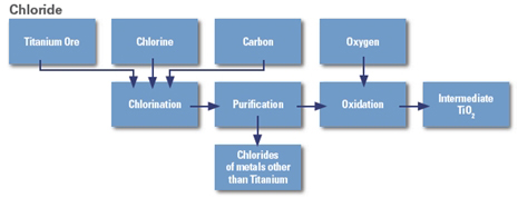 How-to-manufacture-titanium-dioxide-by-chloride-process