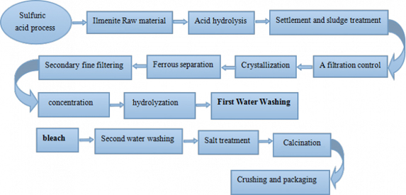 How-to-manufacture-titanium-dioxide-by-sulfate_process