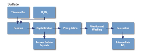 Sulfate-Process-Soleplate-process-sulfuric-acid-sulphate-process