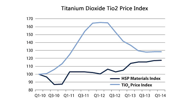 Titanium Dioxide Price Chart