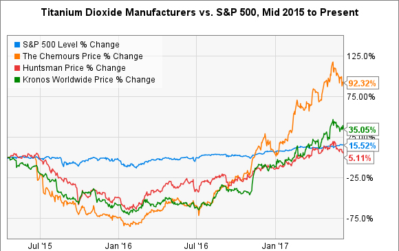 Titanium Dioxide Price Chart