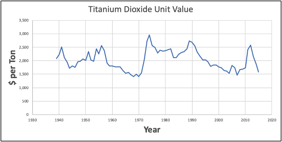 De databank Banzai Kinderen Titanium Dioxide Price per ton exports price in May 2019