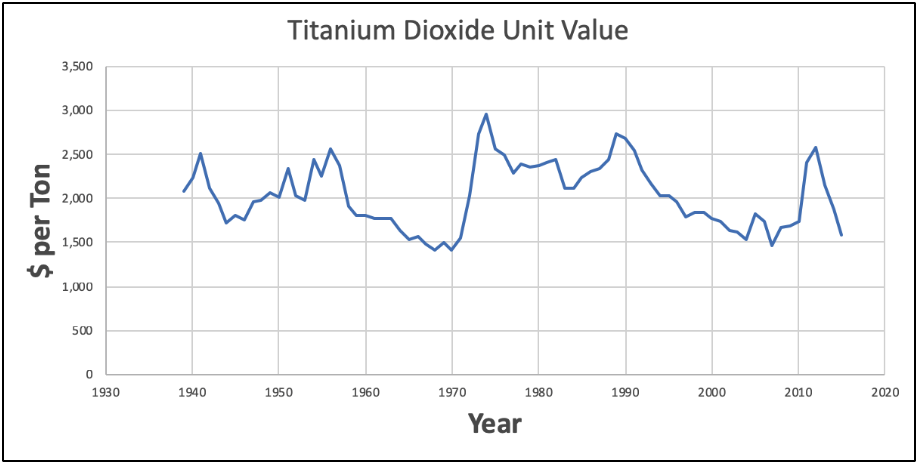 Rutile Price Chart