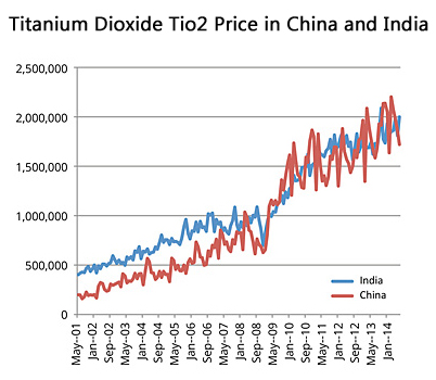 Titanium-dioxide-export-data-analysis-February-2019