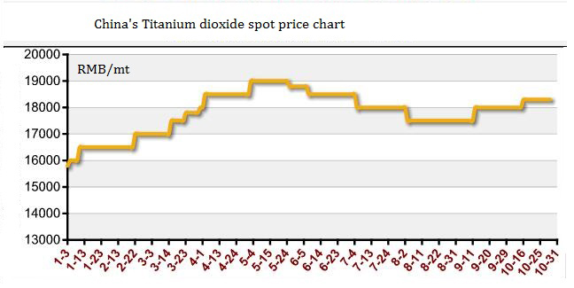Titanium-dioxide-price-analysis-January-2019