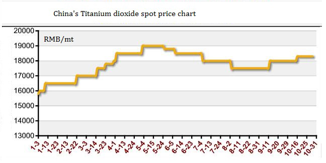 Rutile Price Chart