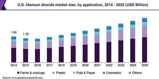 Global-Titanium-Dioxide-TiO2-Market-Size
